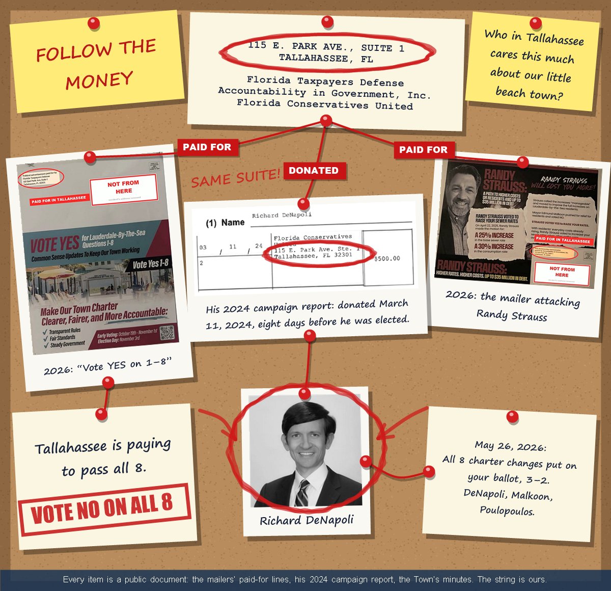 Follow the money: a corkboard of public documents. 115 E. Park Ave., Suite 1, Tallahassee, home of Florida Taxpayers Defense, Accountability in Government, Inc. and Florida Conservatives United. Red string to the 2026 Vote YES on 1 to 8 mailer and the 2026 mailer attacking Randy Strauss, both paid for there. A string marked DONATED to Richard DeNapoli&rsquo;s 2024 campaign report: a donation from Florida Conservatives United on March 11, 2024, eight days before he was elected. From DeNapoli, a string to May 26, 2026: all 8 charter changes put on your ballot 3&ndash;2 by DeNapoli, Malkoon and Poulopoulos. From the Vote YES mailer, a string to a card: Tallahassee is paying to pass all 8. Vote NO on all 8. In red crayon, the suite address is circled on the committee card and on his campaign report, marked SAME SUITE!, and his photo is circled with arrows pointing to it.