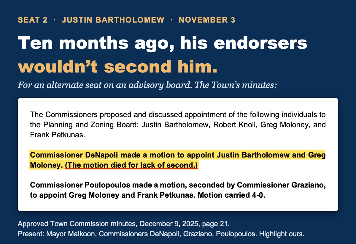 Ten months ago, his endorsers wouldn&rsquo;t second him. From the Town&rsquo;s approved minutes of December 9, 2025, page 21: Commissioner DeNapoli made a motion to appoint Justin Bartholomew and Greg Moloney. (The motion died for lack of second.) Commissioner Poulopoulos made a motion, seconded by Commissioner Graziano, to appoint Greg Moloney and Frank Petkunas. Motion carried 4-0. Present: Mayor Malkoon, Commissioners DeNapoli, Graziano, Poulopoulos.