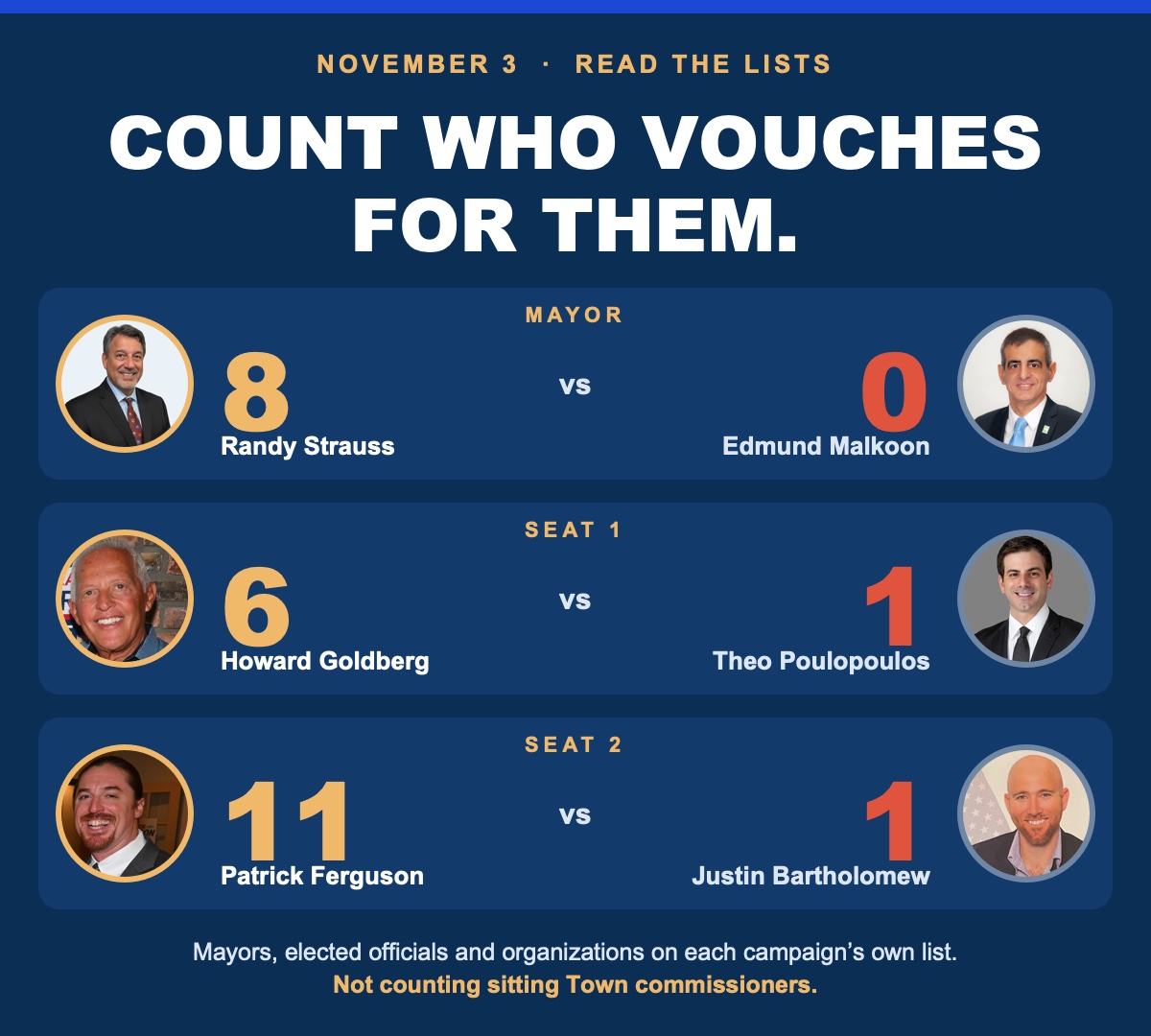 Count who vouches for them. Groups, mayors and officials on each campaign&rsquo;s own list, not counting sitting Town commissioners. Mayor: Randy Strauss 8, Edmund Malkoon 0. Seat 1: Howard Goldberg 6, Theo Poulopoulos 1. Seat 2: Patrick Ferguson 11, Justin Bartholomew 1.