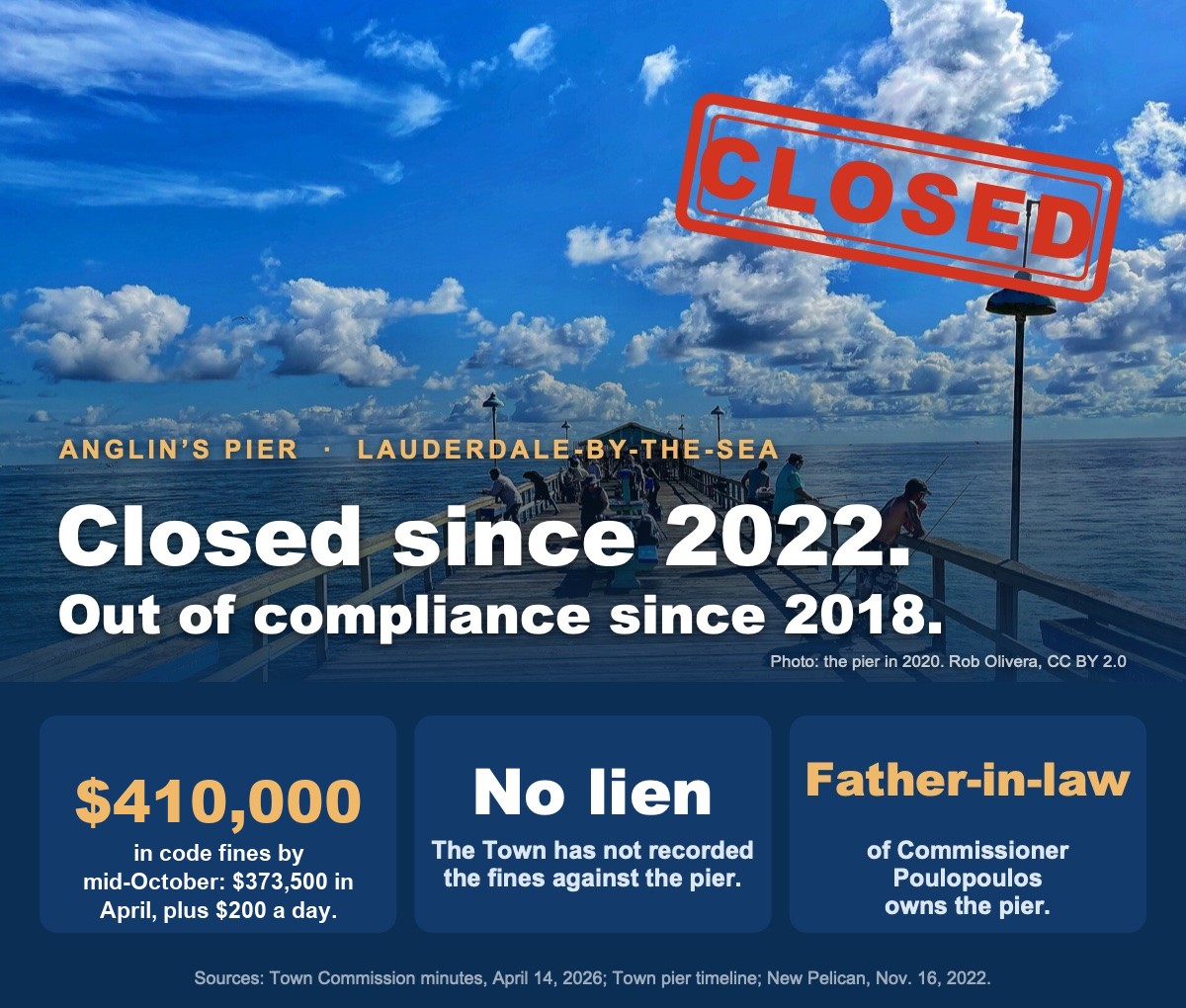 Anglin&rsquo;s Pier, full of people fishing in 2020, stamped CLOSED. Closed since 2022. Out of compliance since 2018. $410,000 in code fines by mid-October 2026: $373,500 in April, plus $200 a day. No lien: the Town has not recorded the fines against the pier. The owner is Commissioner Poulopoulos&rsquo;s father-in-law.